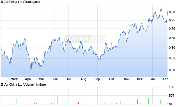 Air China Aktie Chart