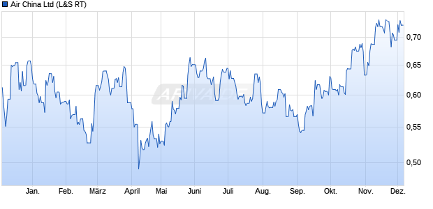 Air China Aktie Chart