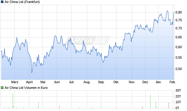 Air China Aktie Chart