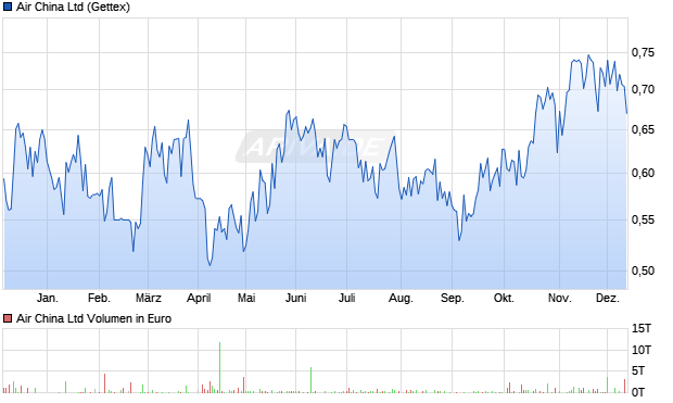 Air China Aktie Chart