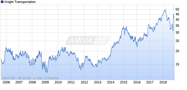 Knight Transportation Chart