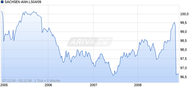 SACHSEN-ANH.LS04/09 Chart
