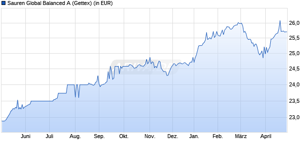 Performance des Sauren Global Balanced A (WKN 930920, ISIN LU0106280836)