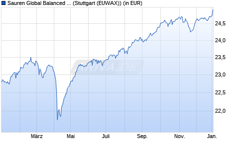 Performance des Sauren Global Balanced A (WKN 930920, ISIN LU0106280836)