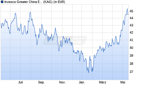 Performance des Invesco Greater China Equity Fund E (WKN 809451, ISIN LU0115143165)
