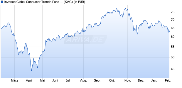 Performance des Invesco Global Consumer Trends Fund E (EUR) thes. (WKN 809453, ISIN LU0115139569)