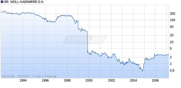 BR. WOLL-KAEMMEREI O.N. Chart