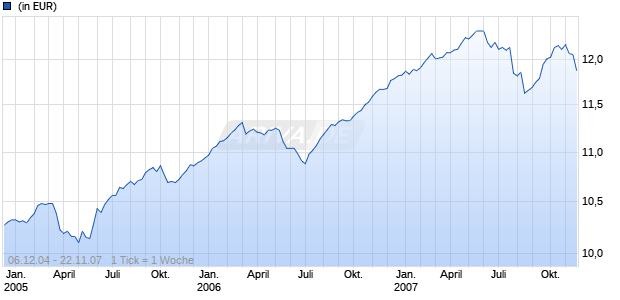 Invesco Global High Income Fund C (EUR hgd., thes.) Chart