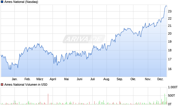 Ames National Aktie Chart