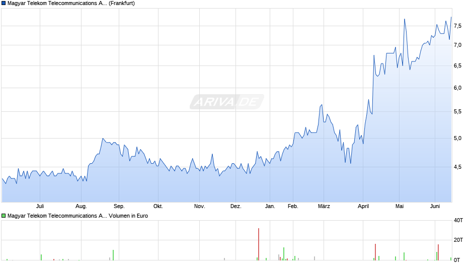 Magyar Telekom Telecommunications Aktie (ADR) Chart