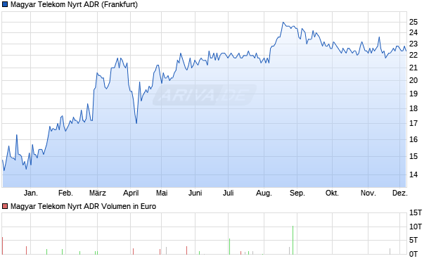 Magyar Telekom Nyrt Aktie (ADR) Chart
