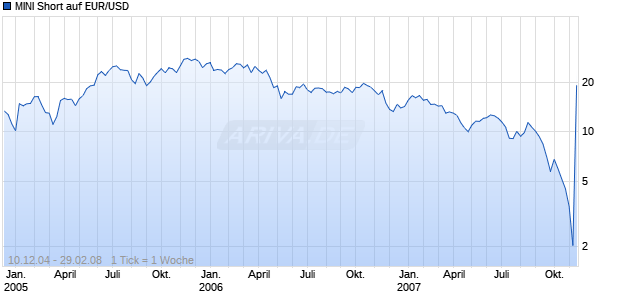 MINI Short auf EUR/USD [ABN AMRO] Chart