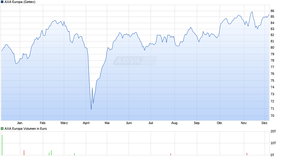 AXA Europa Chart