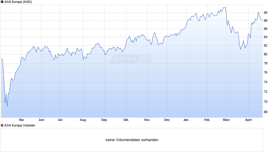 AXA Europa Chart