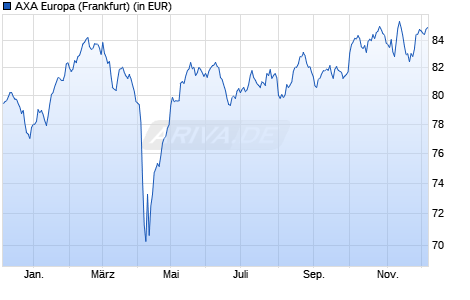 Performance des AXA Europa (WKN 977564, ISIN DE0009775643)