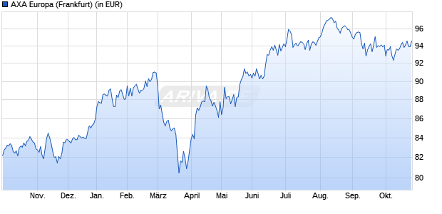Performance des AXA Europa (WKN 977564, ISIN DE0009775643)