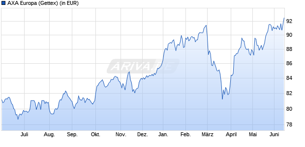 Performance des AXA Europa (WKN 977564, ISIN DE0009775643)