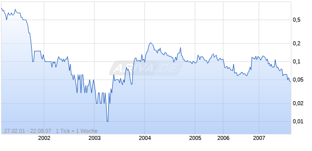 CENES PHARMACEUTIC Chart