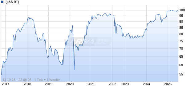variabel Banque Federative du Cr. Mutuel 04/unbefristet auf 10J EUR Swap Chart