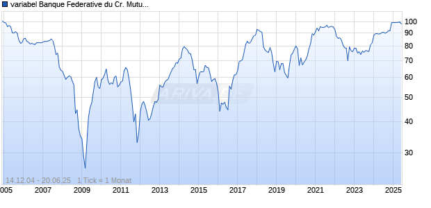 variabel Banque Federative du Cr. Mutuel 04/unbefristet auf 10J EUR Swap Chart