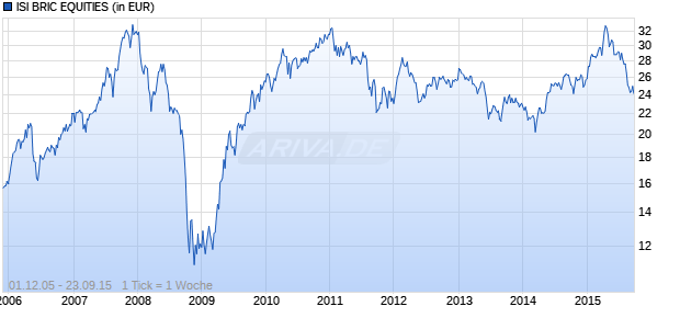 ISI BRIC EQUITIES Chart