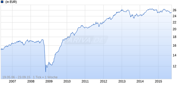 ISI Emerging Market Bonds Chart