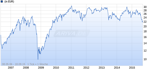 ISI Latin America Equities Chart