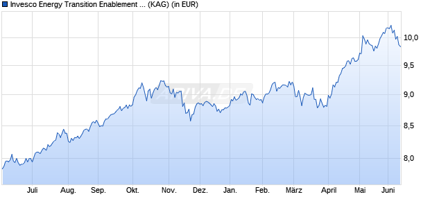 Performance des Invesco Energy Transition Enablement Fund A thes. (WKN 658697, ISIN LU0123357419)
