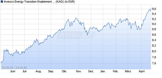 Performance des Invesco Energy Transition Enablement Fund A thes. (WKN 658697, ISIN LU0123357419)