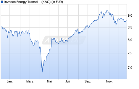 Performance des Invesco Energy Transition Enablement Fund A thes. (WKN 658697, ISIN LU0123357419)