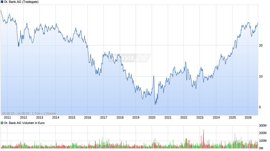 Deutsche Bank Chart