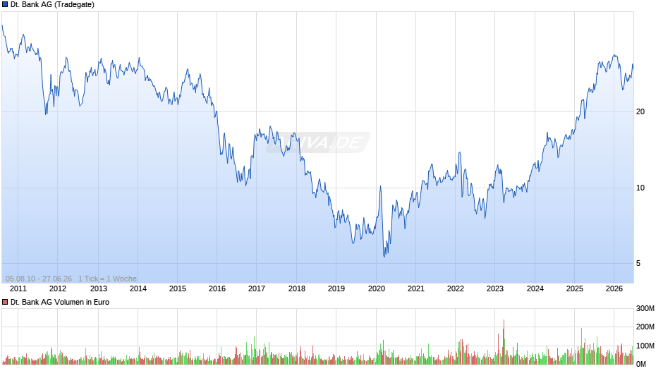 Deutsche Bank Chart