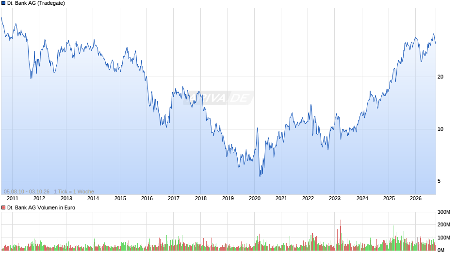 Deutsche Bank Chart