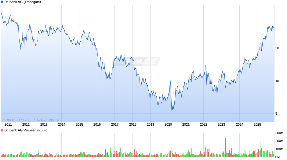 Deutsche Bank Chart