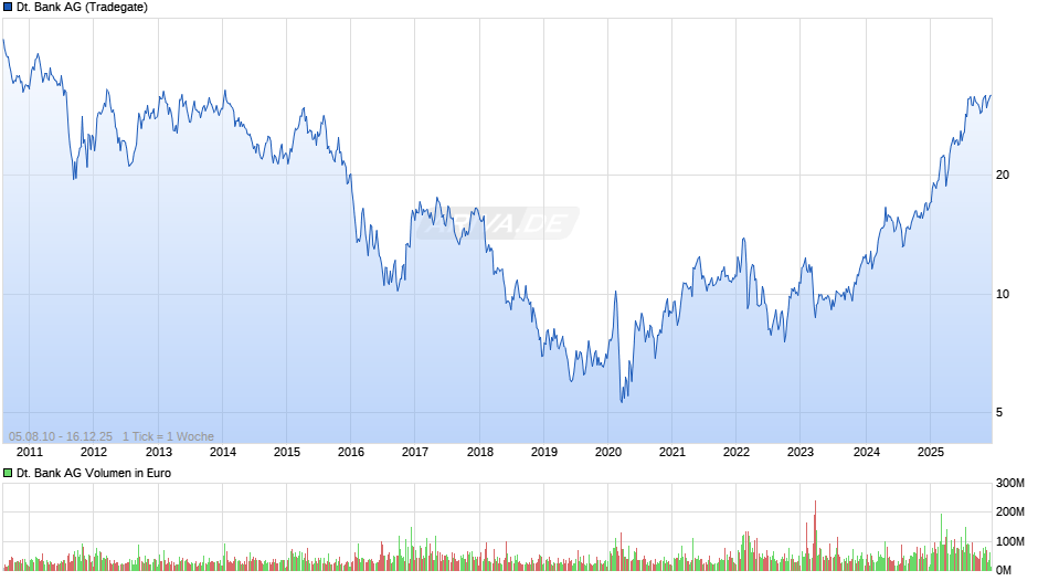 Deutsche Bank Chart