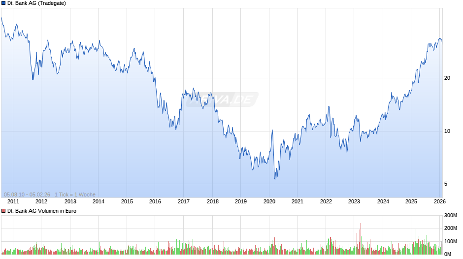 Deutsche Bank Chart