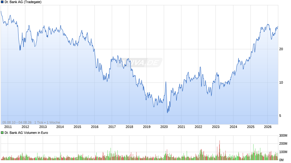 Deutsche Bank Chart