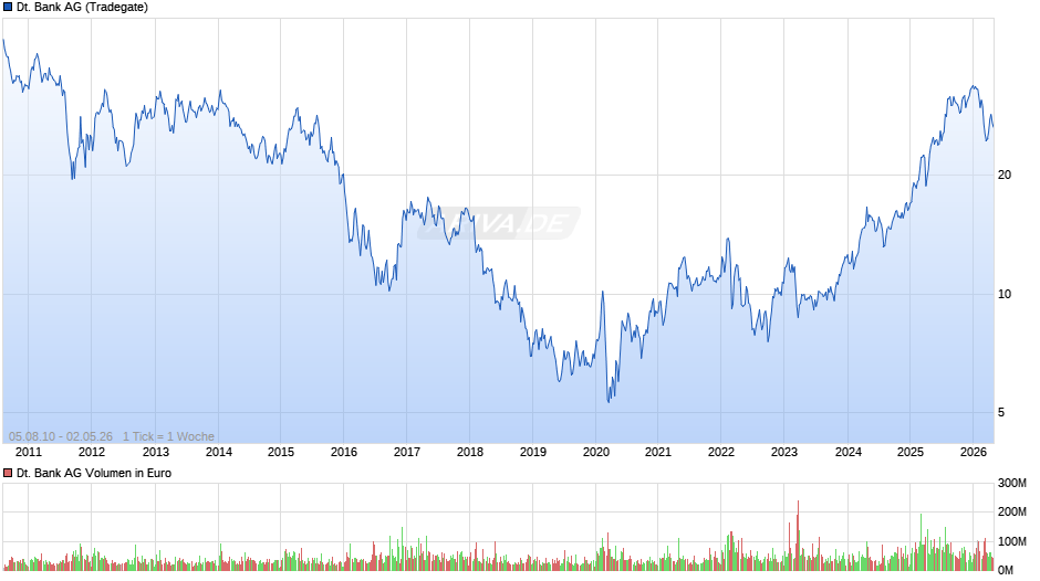 Deutsche Bank Chart