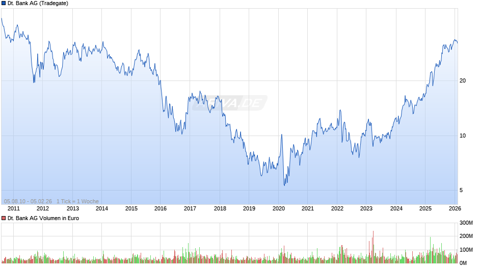 Deutsche Bank Chart