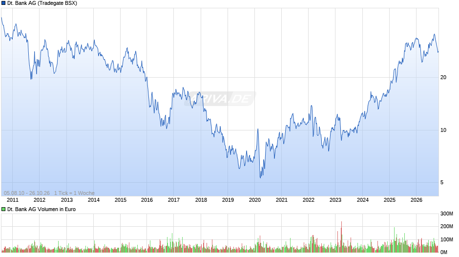 Deutsche Bank Chart