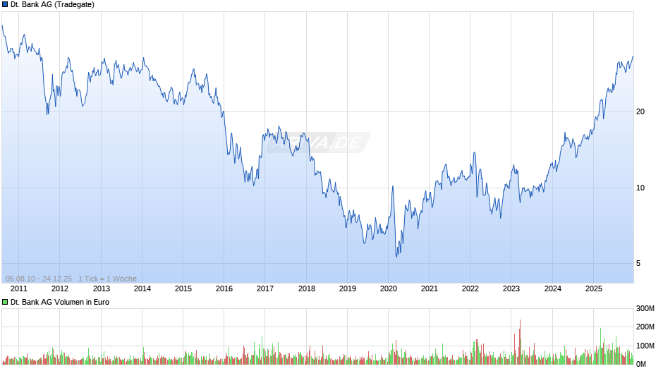 Deutsche Bank Chart