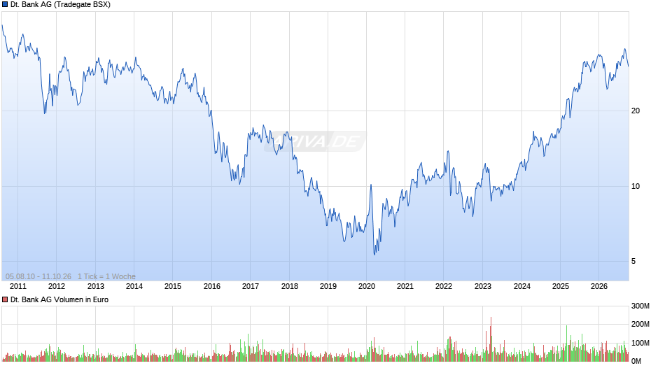 Deutsche Bank Chart