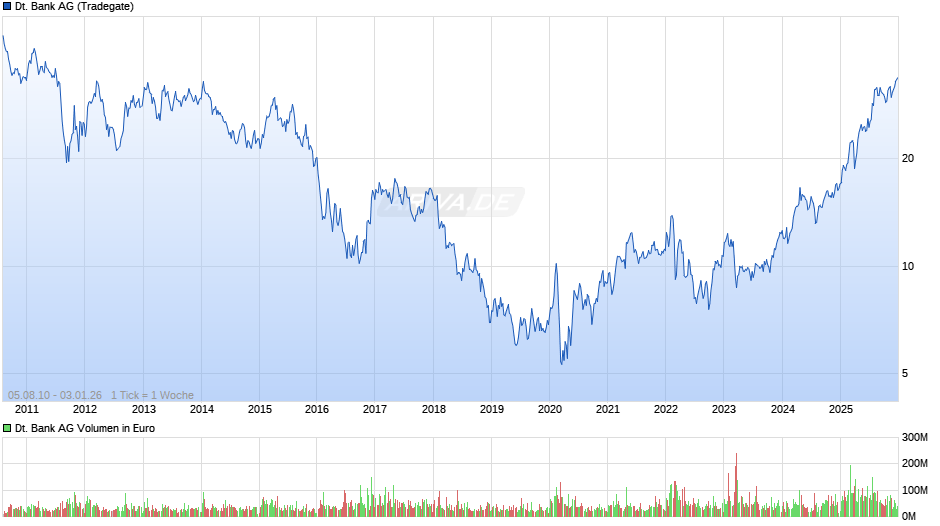 Deutsche Bank Chart
