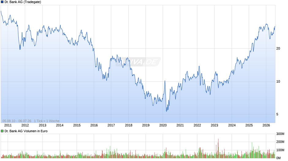 Deutsche Bank Chart