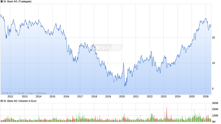 Deutsche Bank Chart