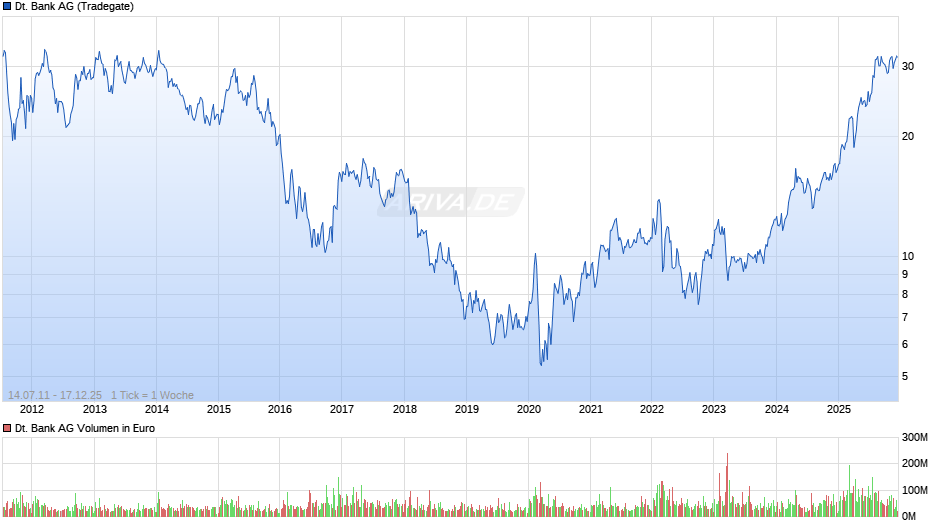 Deutsche Bank Chart