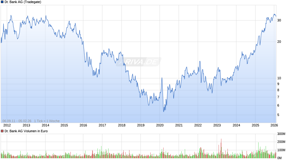 Deutsche Bank Chart