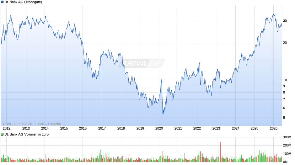 Deutsche Bank Chart