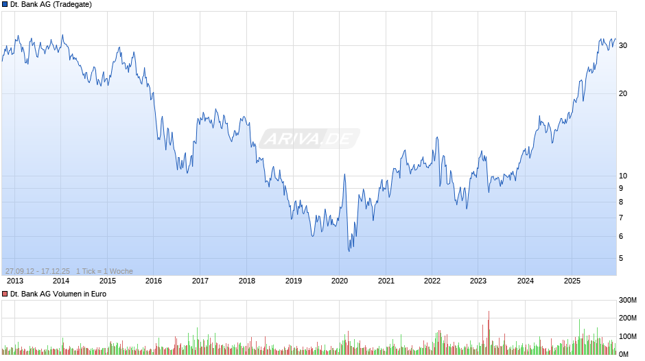 Deutsche Bank Chart