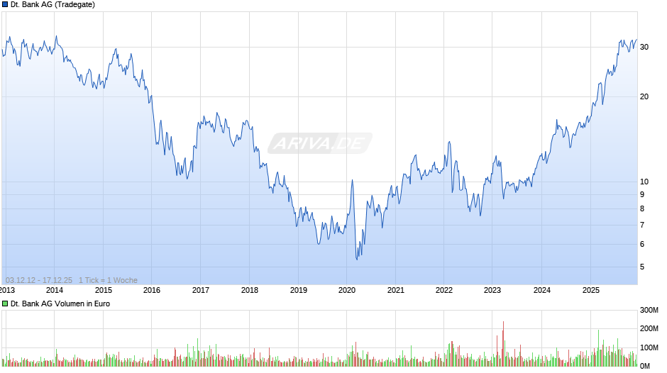 Deutsche Bank Chart